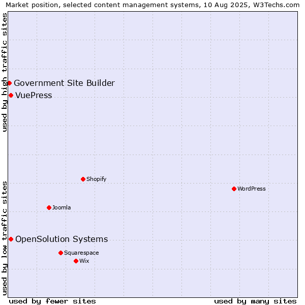 Market position of OpenSolution Systems vs. VuePress vs. Government Site Builder