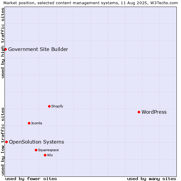 Market position of WordPress vs. OpenSolution Systems vs. Government Site Builder