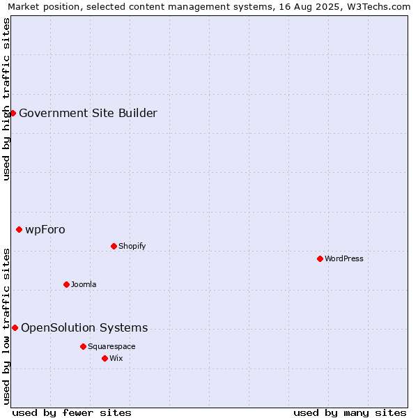 Market position of wpForo vs. OpenSolution Systems vs. Government Site Builder