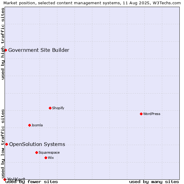 Market position of OpenSolution Systems vs. Government Site Builder vs. Yo!Kart