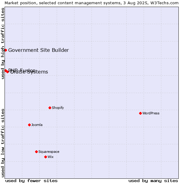 Market position of Oracle Systems vs. PHP-Fusion vs. Government Site Builder