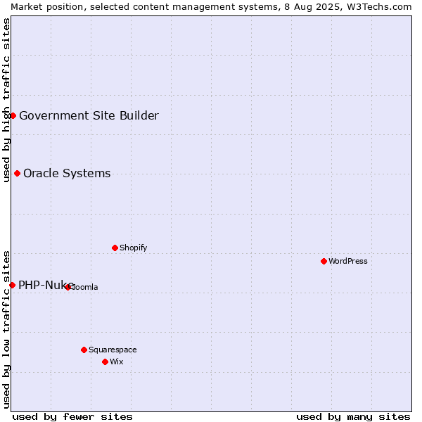 Market position of Oracle Systems vs. Government Site Builder vs. PHP-Nuke