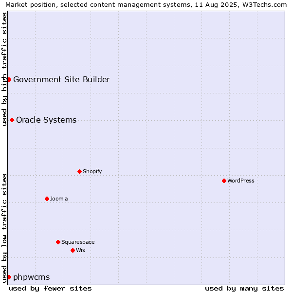 Market position of Oracle Systems vs. phpwcms vs. Government Site Builder