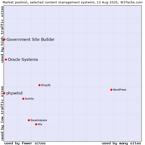 Market position of Oracle Systems vs. Government Site Builder vs. phpwind
