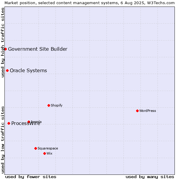 Market position of ProcessWire vs. Oracle Systems vs. Government Site Builder
