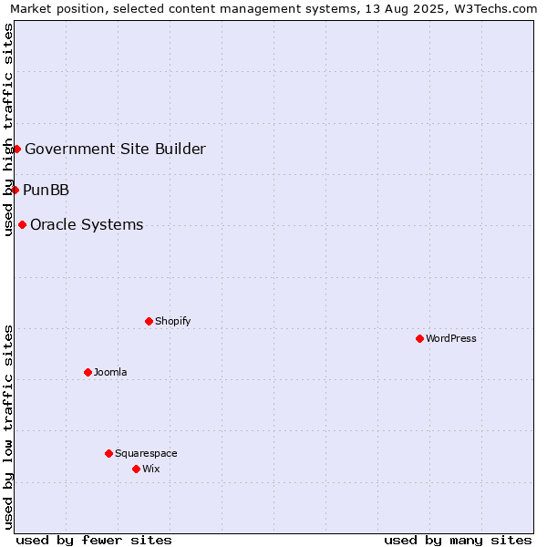 Market position of Oracle Systems vs. Government Site Builder vs. PunBB