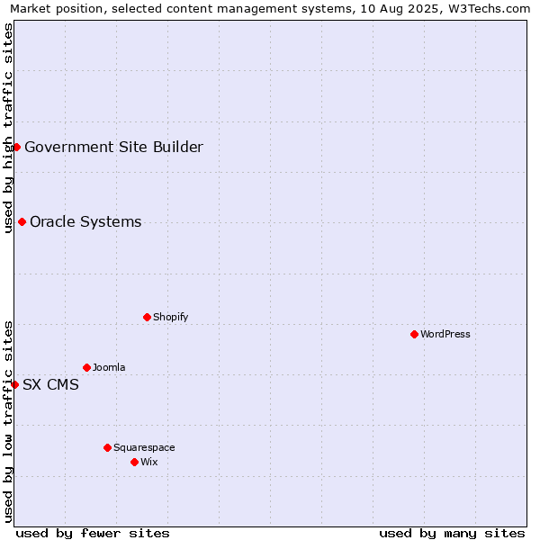 Market position of Oracle Systems vs. Government Site Builder vs. SX CMS