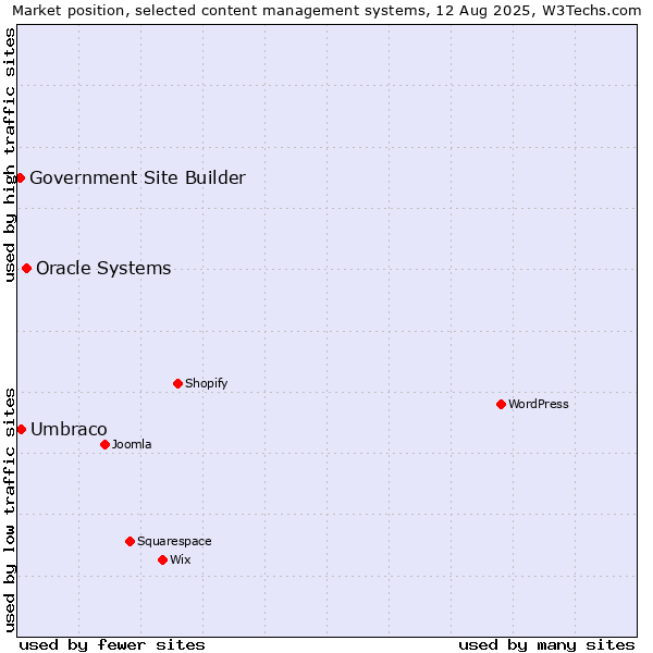 Market position of Oracle Systems vs. Umbraco vs. Government Site Builder