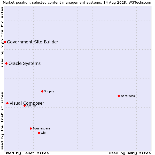 Market position of Visual Composer vs. Oracle Systems vs. Government Site Builder