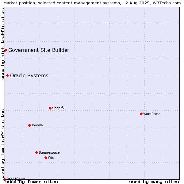 Market position of Oracle Systems vs. Government Site Builder vs. Yo!Kart