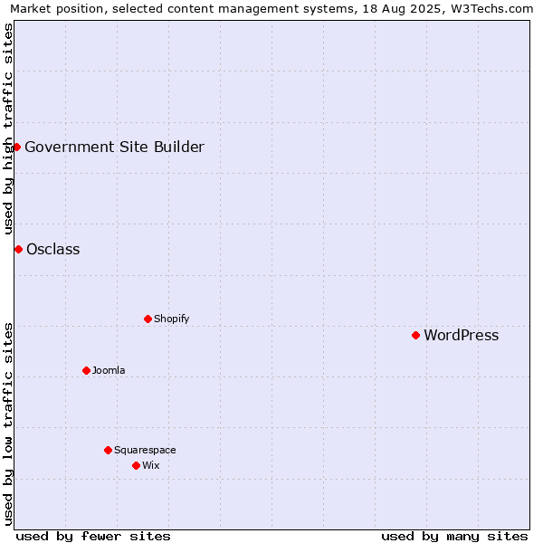 Market position of WordPress vs. Osclass vs. Government Site Builder
