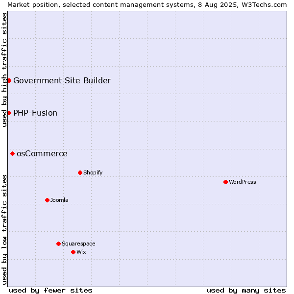 Market position of osCommerce vs. PHP-Fusion vs. Government Site Builder