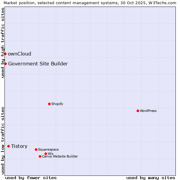 Market position of Tistory vs. Government Site Builder vs. ownCloud