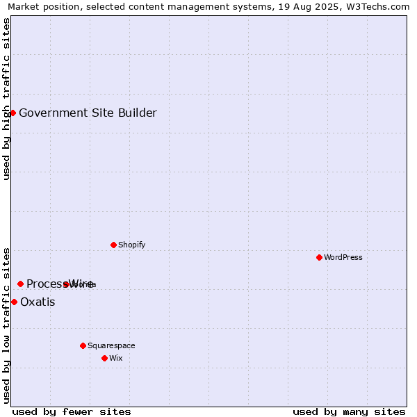 Market position of ProcessWire vs. Oxatis vs. Government Site Builder