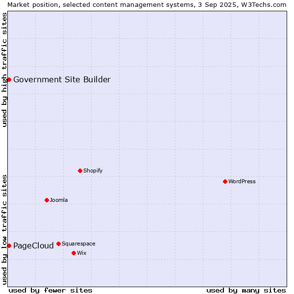 Market position of PageCloud vs. Government Site Builder
