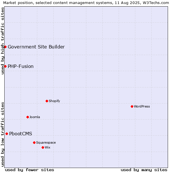 Market position of PbootCMS vs. PHP-Fusion vs. Government Site Builder