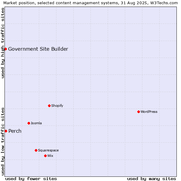 Market position of Perch vs. Government Site Builder