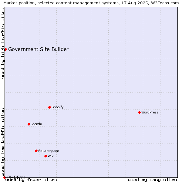 Market position of Government Site Builder vs. PHPFox