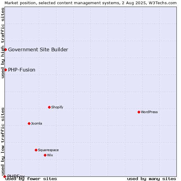 Market position of PHP-Fusion vs. Government Site Builder vs. PHPFox