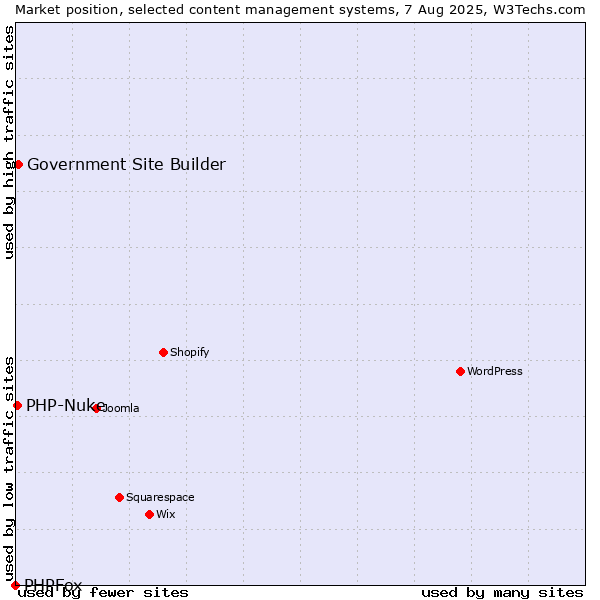 Market position of Government Site Builder vs. PHP-Nuke vs. PHPFox