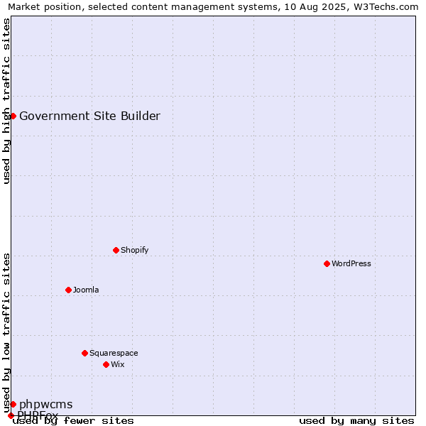 Market position of phpwcms vs. Government Site Builder vs. PHPFox