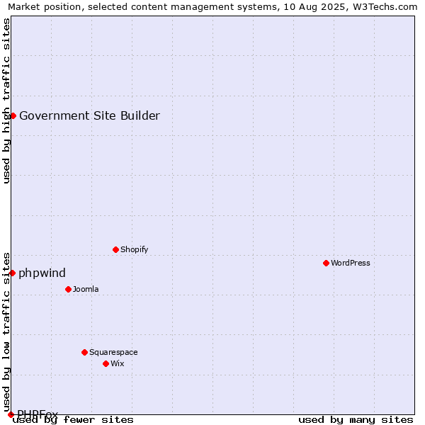 Market position of Government Site Builder vs. phpwind vs. PHPFox