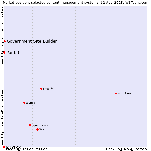 Market position of Government Site Builder vs. PunBB vs. PHPFox