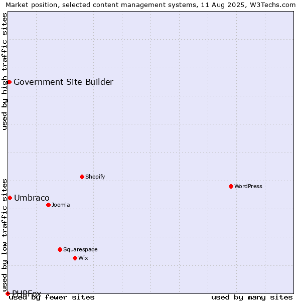 Market position of Umbraco vs. Government Site Builder vs. PHPFox