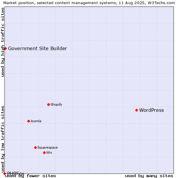 Market position of WordPress vs. Government Site Builder vs. PHPFox