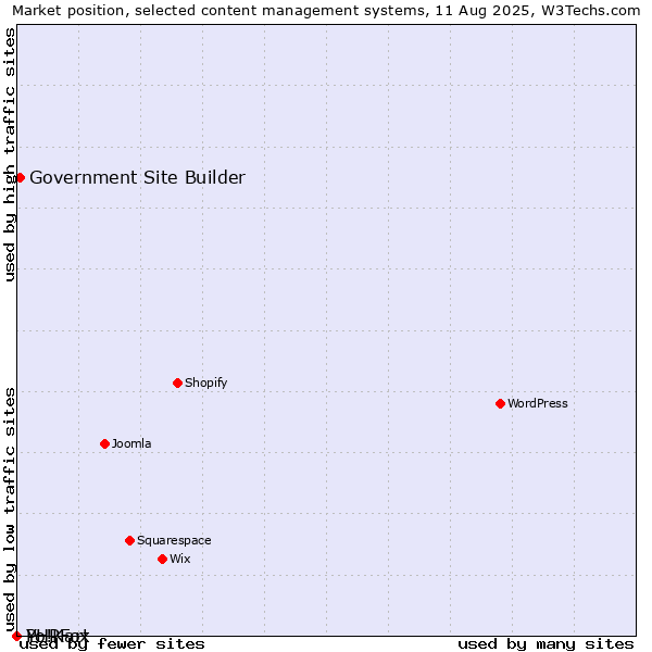 Market position of Government Site Builder vs. PHPFox vs. Yo!Kart