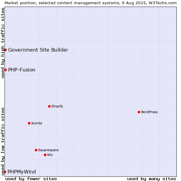 Market position of PHP-Fusion vs. Government Site Builder vs. PHPMyWind