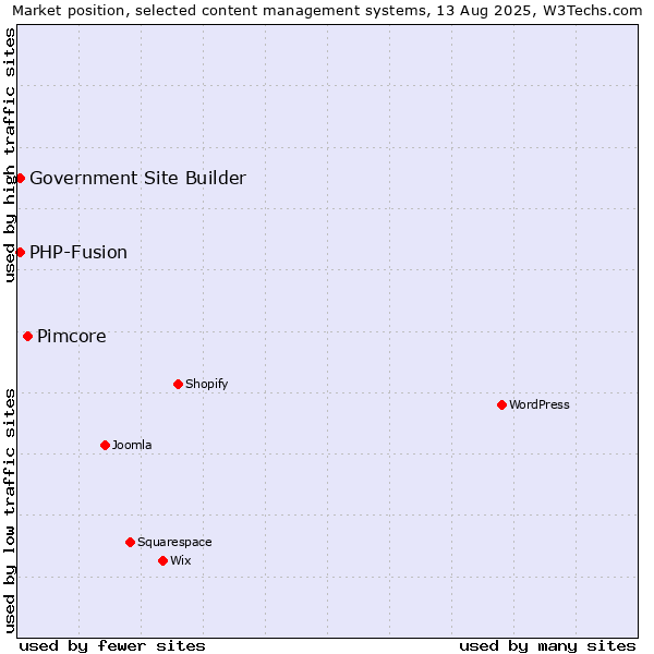 Market position of Pimcore vs. PHP-Fusion vs. Government Site Builder