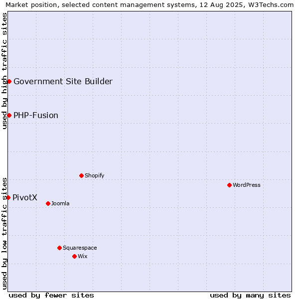 Market position of PHP-Fusion vs. Government Site Builder vs. PivotX