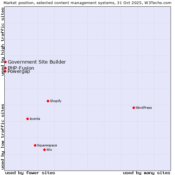 Market position of PHP-Fusion vs. Government Site Builder vs. Powergap