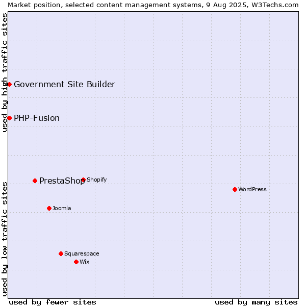 Market position of PrestaShop vs. PHP-Fusion vs. Government Site Builder