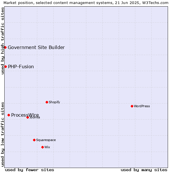 Market position of ProcessWire vs. PHP-Fusion vs. Government Site Builder