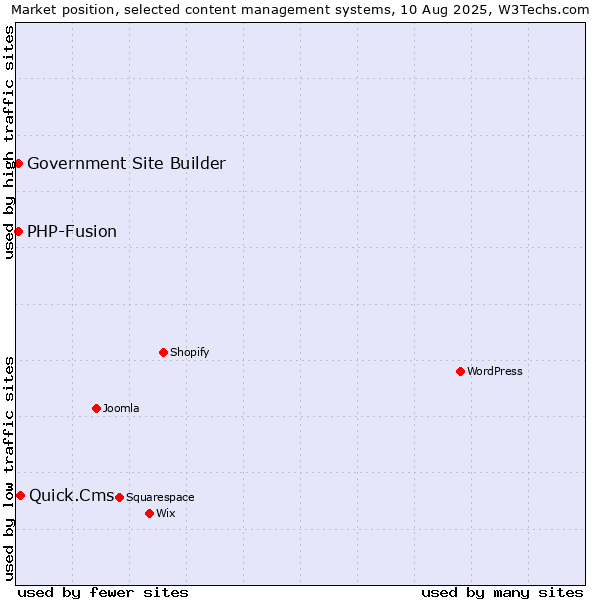 Market position of Quick.Cms vs. PHP-Fusion vs. Government Site Builder