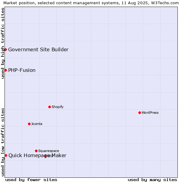Market position of Quick Homepage Maker vs. PHP-Fusion vs. Government Site Builder