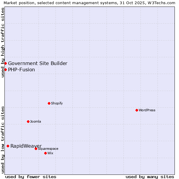 Market position of RapidWeaver vs. PHP-Fusion vs. Government Site Builder