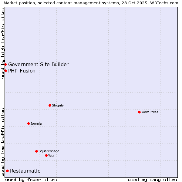 Market position of Restaumatic vs. PHP-Fusion vs. Government Site Builder