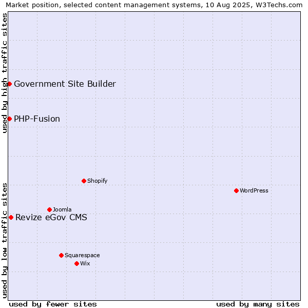 Market position of Revize eGov CMS vs. PHP-Fusion vs. Government Site Builder