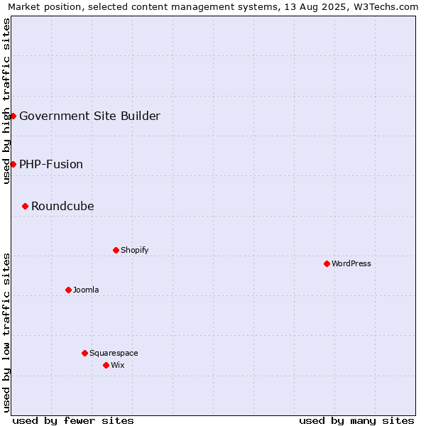 Market position of Roundcube vs. PHP-Fusion vs. Government Site Builder