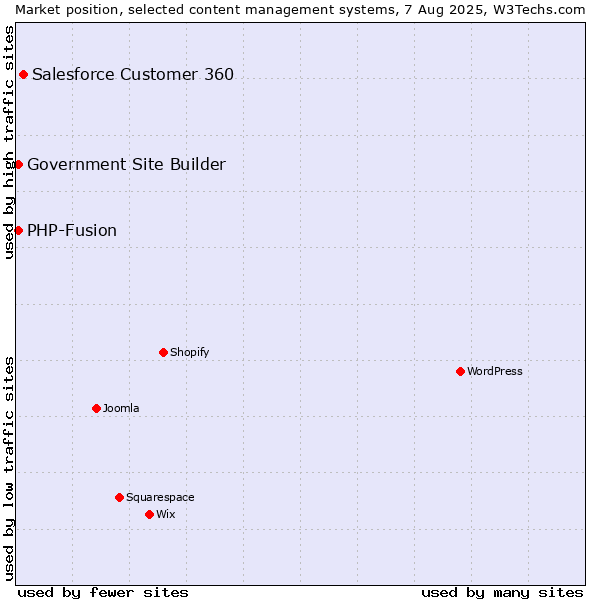 Market position of Salesforce Customer 360 vs. PHP-Fusion vs. Government Site Builder