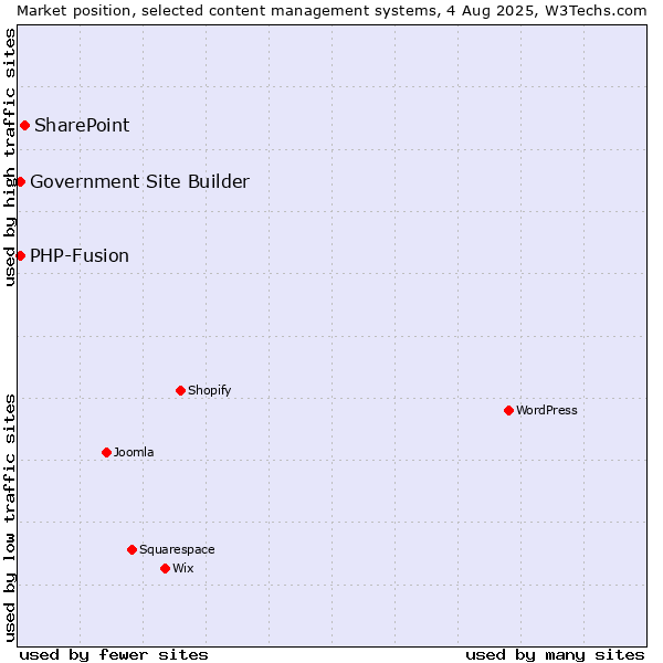 Market position of SharePoint vs. PHP-Fusion vs. Government Site Builder