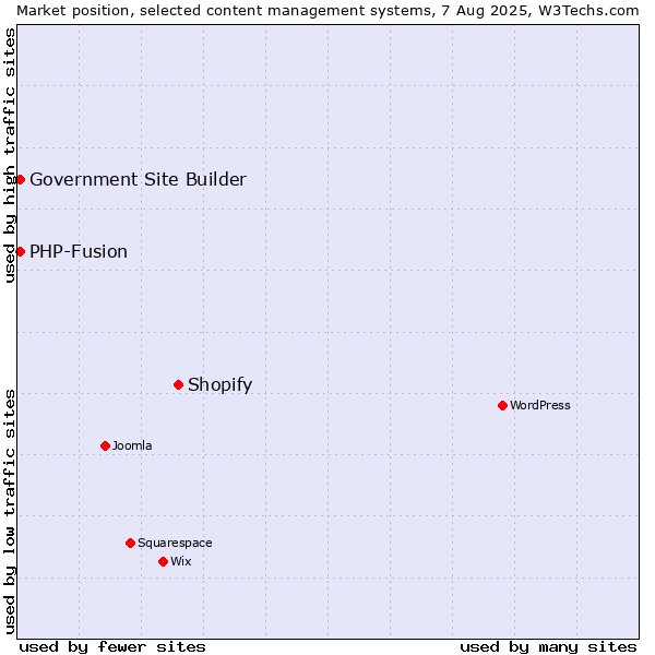 Market position of Shopify vs. PHP-Fusion vs. Government Site Builder