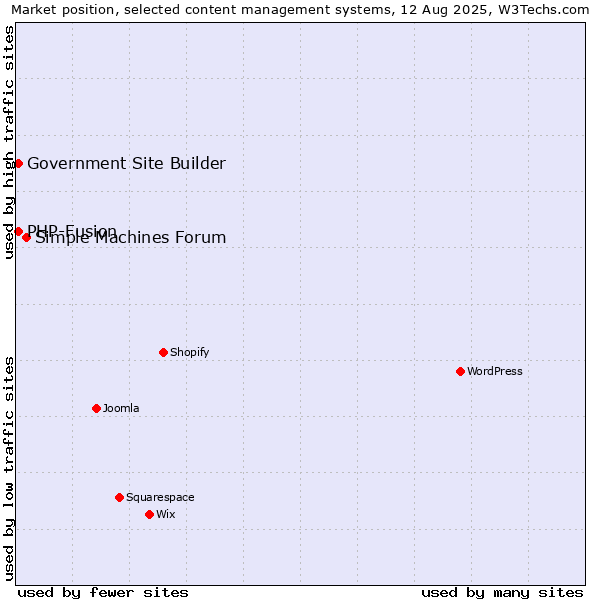 Market position of Simple Machines Forum vs. PHP-Fusion vs. Government Site Builder