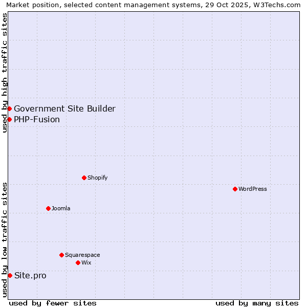 Market position of Site.pro vs. PHP-Fusion vs. Government Site Builder