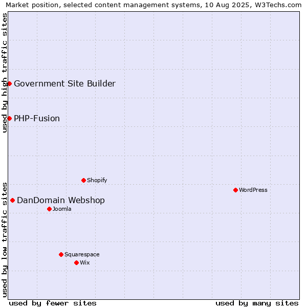 Market position of DanDomain Webshop vs. PHP-Fusion vs. Government Site Builder