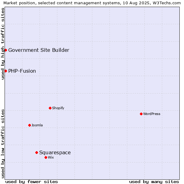 Market position of Squarespace vs. PHP-Fusion vs. Government Site Builder