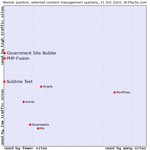 Market position of PHP-Fusion vs. Government Site Builder vs. Sublime Text